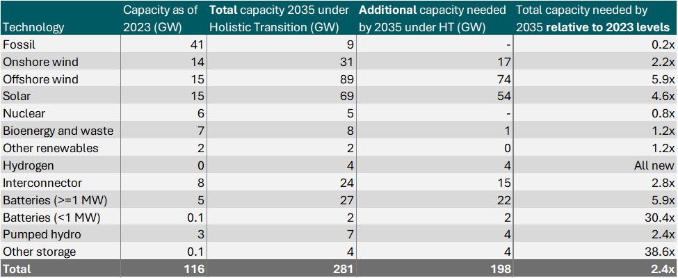 2035 HT Requirements