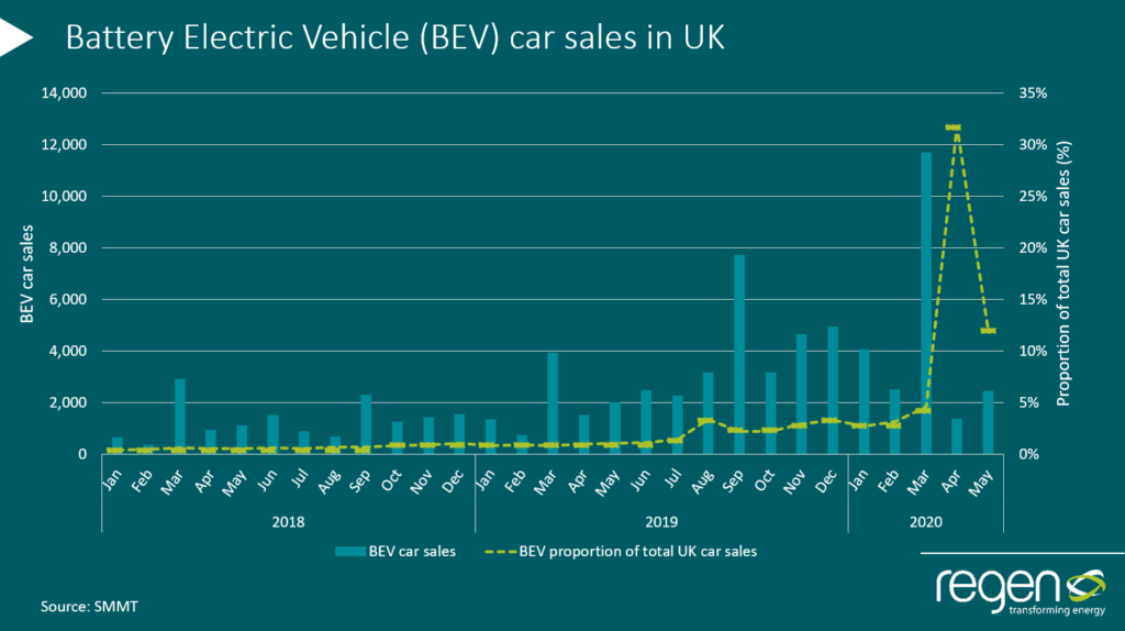 Electric vehicle car sales showing resilience during lockdown Regen