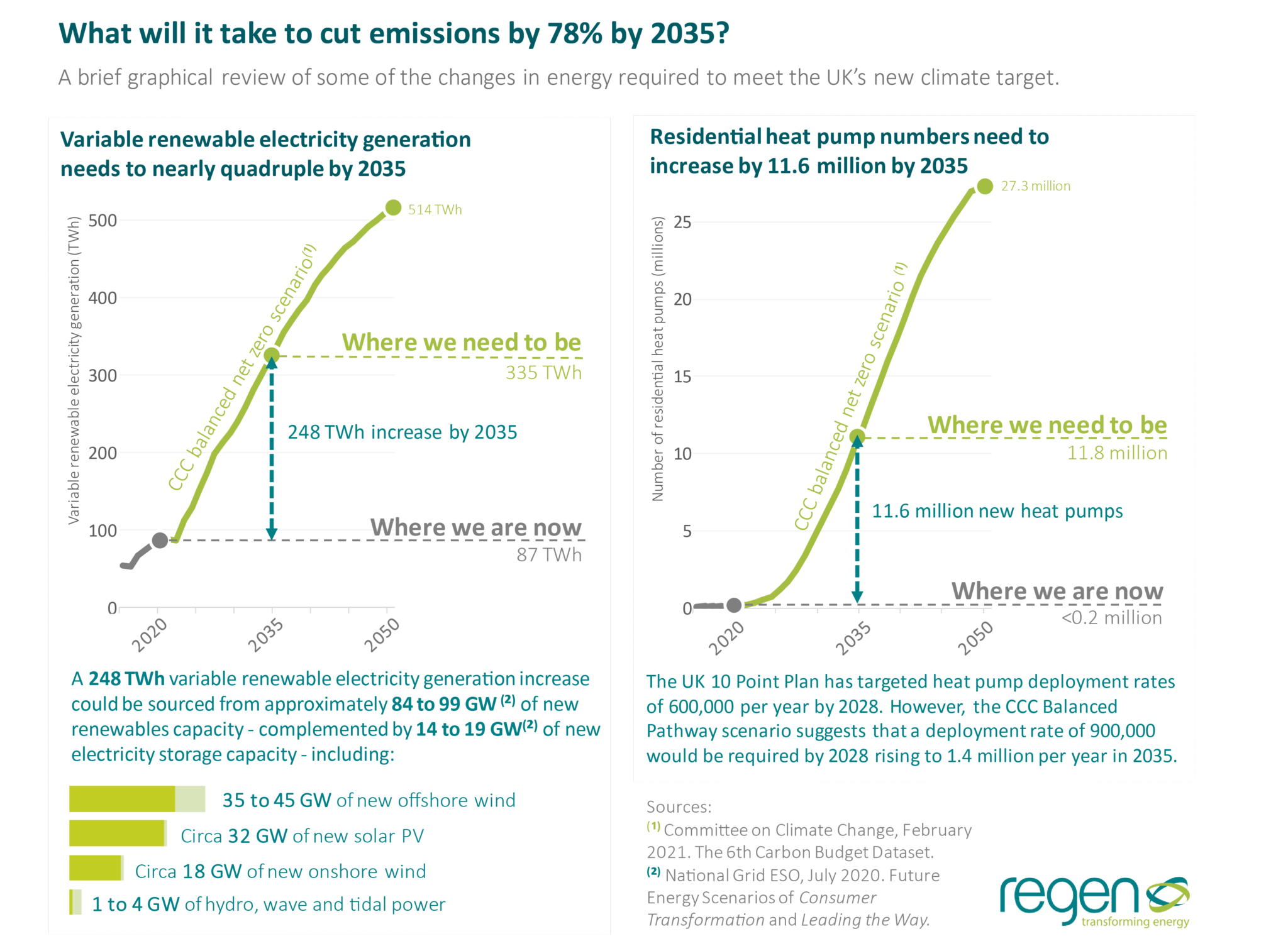 What Will It Take To Cut Emissions By 78% By 2035? - Regen