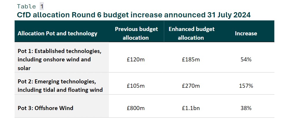 CfD Allocation Round 6 Budget Increase Announced 31 July 2024