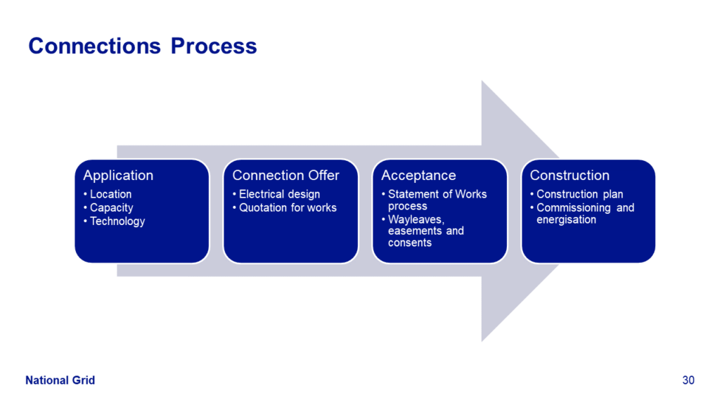 Connection Process