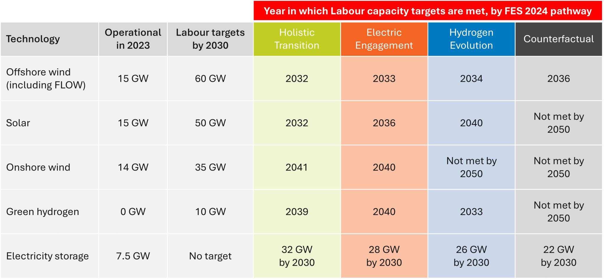 FES 2024 Labour Targets Table (GM)