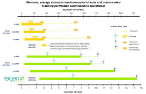 LA&NAT Onwind&solar Timelines LA&NAT Solar And Wind,submit To Operation LA&NAT Solar And Wind,submit To Operation