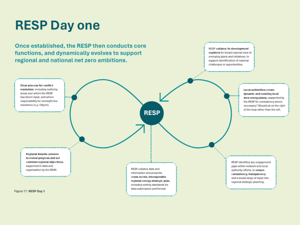 Roadmap To RESP Day One