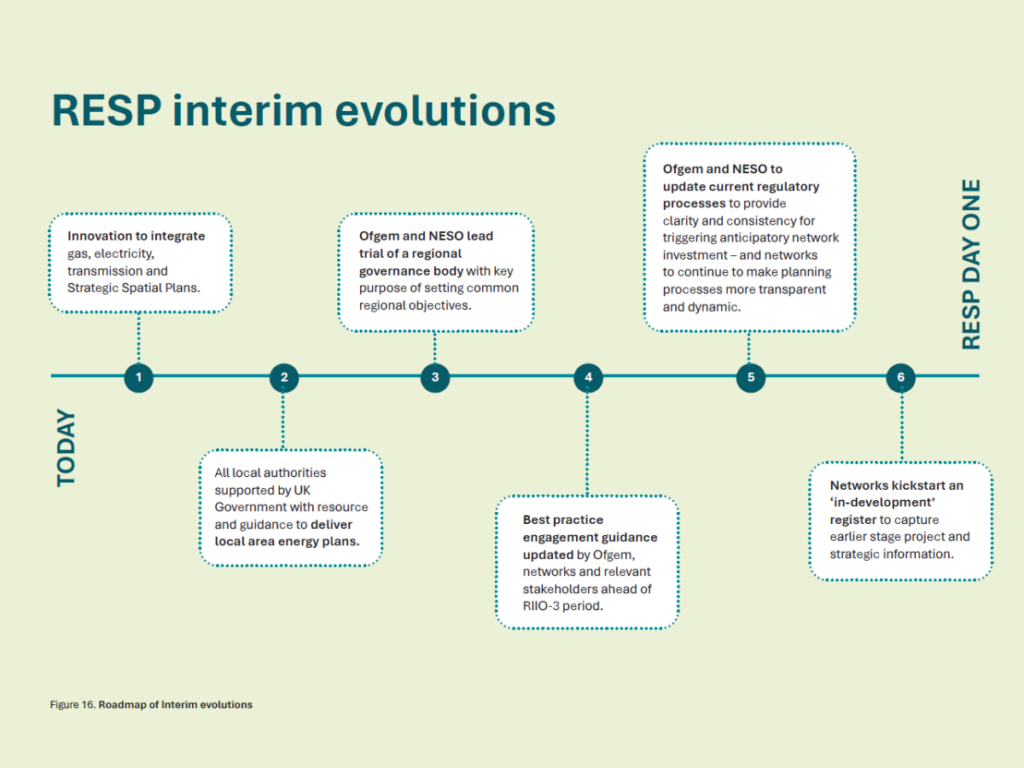 Roadmap To RESP Interim Evolutions