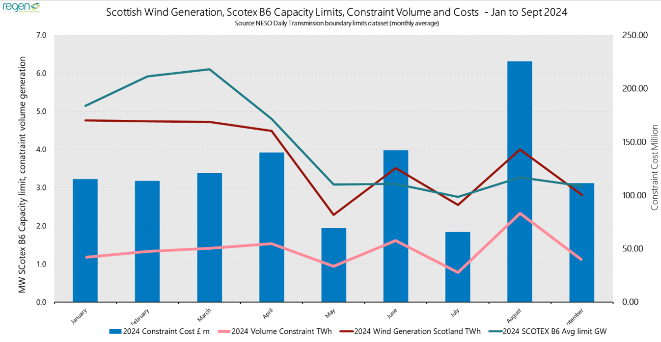 Scottish Wind Generation Jan To Sept 2024